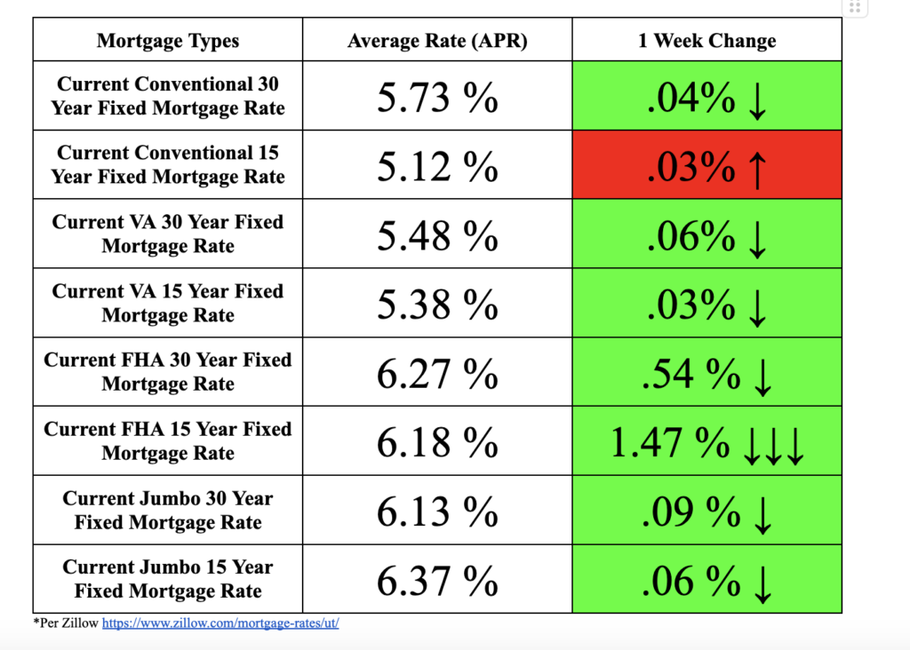 Table with average interest rates and the weekly change for each type of mortgage: conventional, VA, FHA, and Jumbo.
